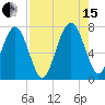 Lobeco tide chart for Sunday, August 15, 2021