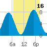 Lobeco tide chart for Monday, August 16, 2021