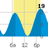 Lobeco tide chart for Thursday, August 19, 2021