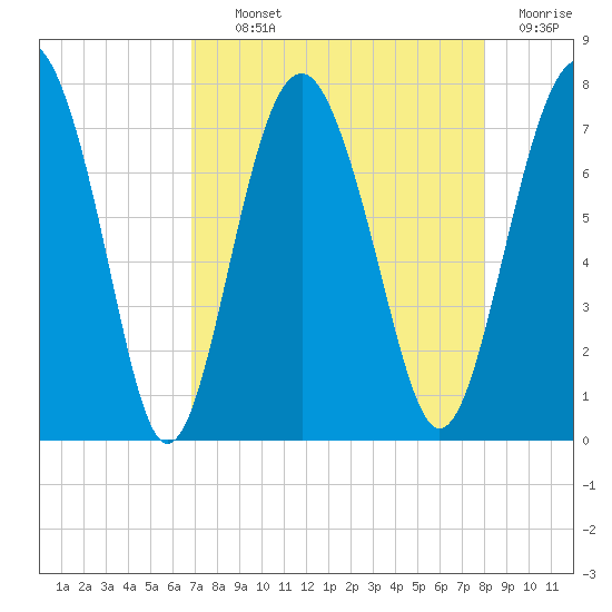 Lobeco tide chart for Tuesday, August 24, 2021