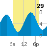 Lobeco tide chart for Sunday, August 29, 2021