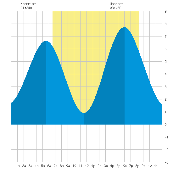 Lobeco tide chart for Monday, August 2, 2021