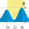 Lobeco tide chart for Monday, August 2, 2021