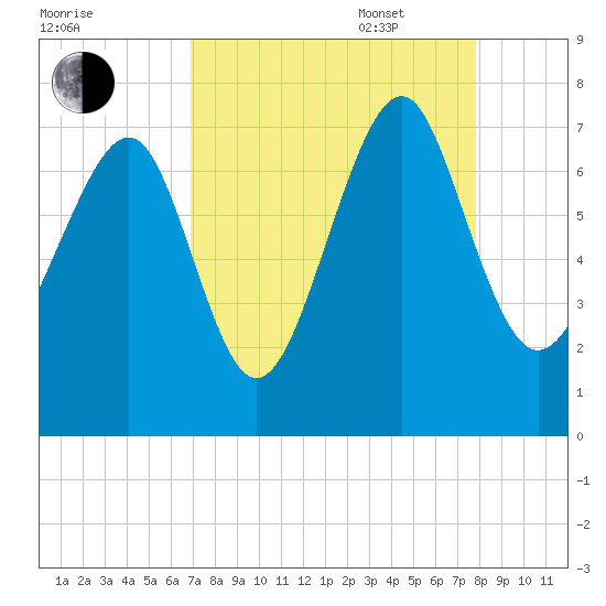 Lobeco tide chart for Monday, August 30, 2021