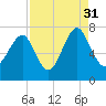 Lobeco tide chart for Tuesday, August 31, 2021