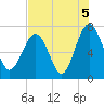 Lobeco tide chart for Thursday, August 5, 2021