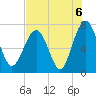 Lobeco tide chart for Friday, August 6, 2021