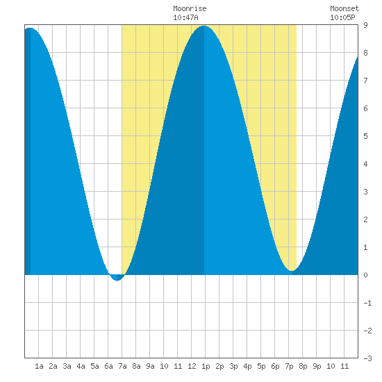 Lobeco tide chart for Friday, September 10, 2021