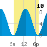 Lobeco tide chart for Friday, September 10, 2021