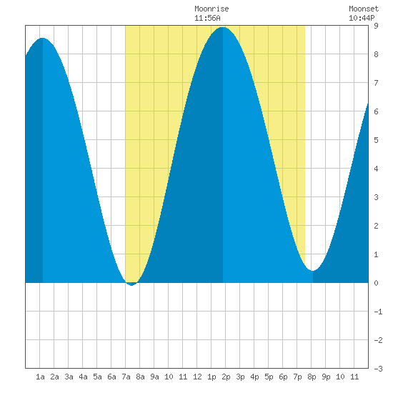 Lobeco tide chart for Saturday, September 11, 2021