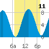 Lobeco tide chart for Saturday, September 11, 2021