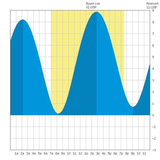 Lobeco tide chart for Sunday, September 12, 2021