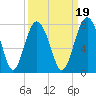 Lobeco tide chart for Sunday, September 19, 2021