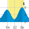 Lobeco tide chart for Wednesday, September 1, 2021
