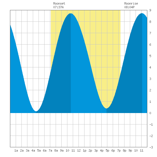 Lobeco tide chart for Tuesday, September 21, 2021