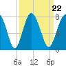 Lobeco tide chart for Wednesday, September 22, 2021