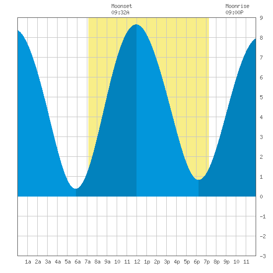 Lobeco tide chart for Thursday, September 23, 2021