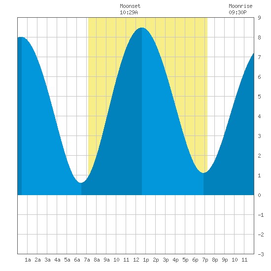 Lobeco tide chart for Friday, September 24, 2021