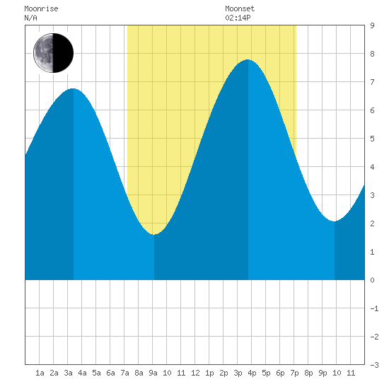 Lobeco tide chart for Tuesday, September 28, 2021