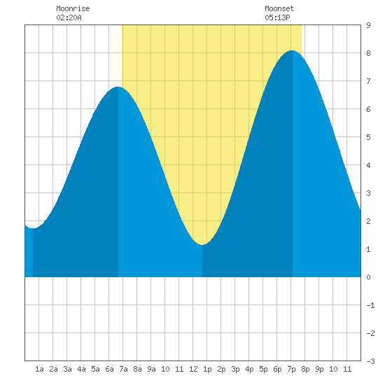 Lobeco tide chart for Thursday, September 2, 2021