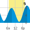Lobeco tide chart for Sunday, September 5, 2021