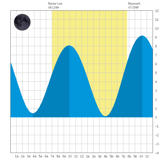 Lobeco tide chart for Monday, September 6, 2021