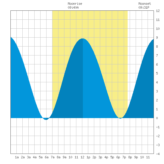 Lobeco tide chart for Thursday, September 9, 2021