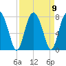 Lobeco tide chart for Thursday, September 9, 2021