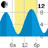 Lobeco tide chart for Tuesday, October 12, 2021
