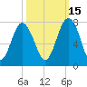 Lobeco tide chart for Friday, October 15, 2021