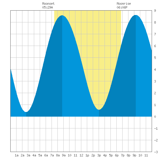 Lobeco tide chart for Monday, October 18, 2021