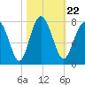 Lobeco tide chart for Friday, October 22, 2021