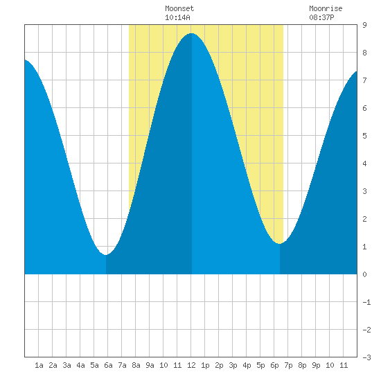 Lobeco tide chart for Saturday, October 23, 2021