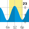 Lobeco tide chart for Saturday, October 23, 2021
