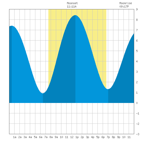 Lobeco tide chart for Sunday, October 24, 2021