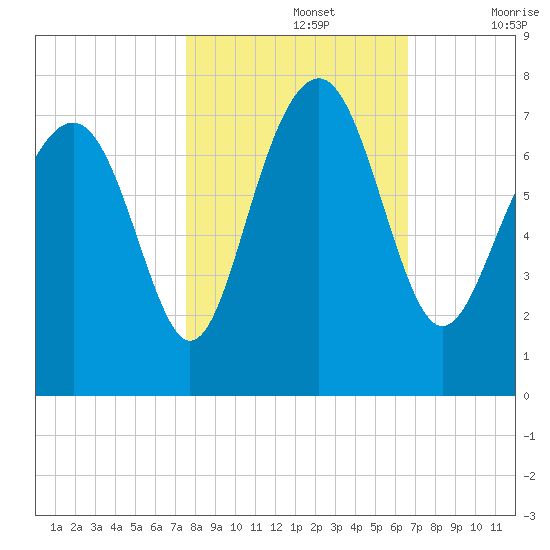 Lobeco tide chart for Tuesday, October 26, 2021