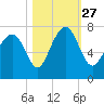 Lobeco tide chart for Wednesday, October 27, 2021
