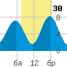 Lobeco tide chart for Saturday, October 30, 2021