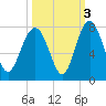 Lobeco tide chart for Sunday, October 3, 2021