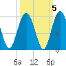 Lobeco tide chart for Tuesday, October 5, 2021