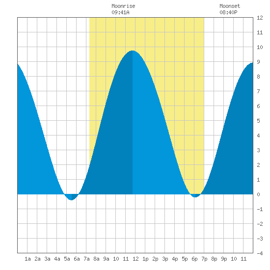 Lobeco tide chart for Friday, October 8, 2021