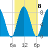 Lobeco tide chart for Friday, October 8, 2021