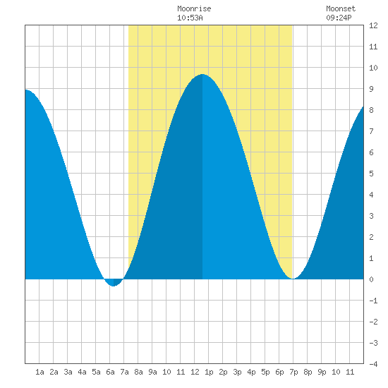 Lobeco tide chart for Saturday, October 9, 2021