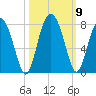 Lobeco tide chart for Saturday, October 9, 2021