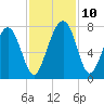Lobeco tide chart for Wednesday, November 10, 2021