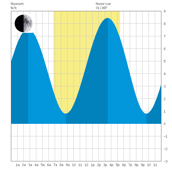 Lobeco tide chart for Thursday, November 11, 2021