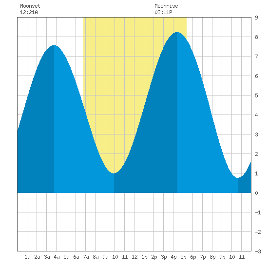 Lobeco tide chart for Friday, November 12, 2021