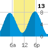Lobeco tide chart for Saturday, November 13, 2021