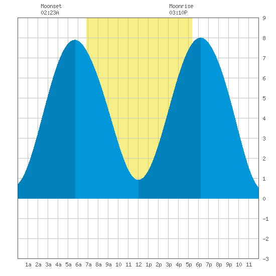 Lobeco tide chart for Sunday, November 14, 2021