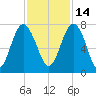 Lobeco tide chart for Sunday, November 14, 2021